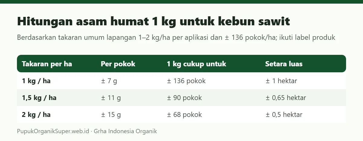 Hitungan asam humat 1 kg untuk kebun sawit