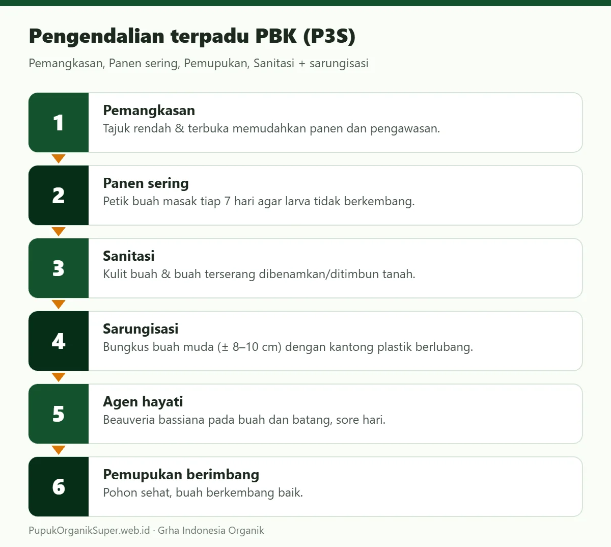 Pengendalian terpadu PBK (P3S)