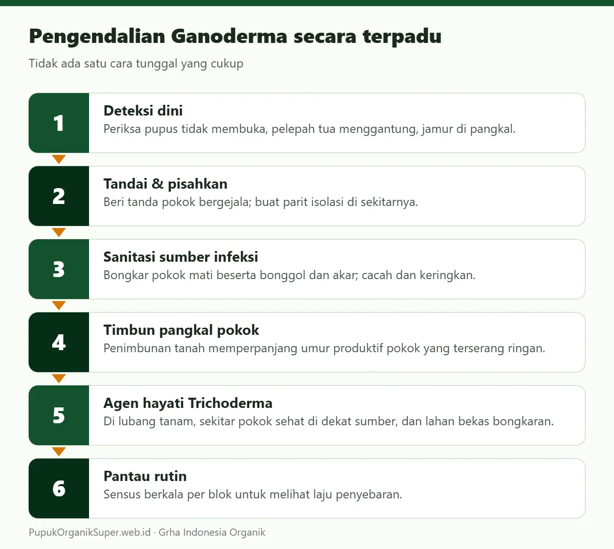 Pengendalian Ganoderma secara terpadu