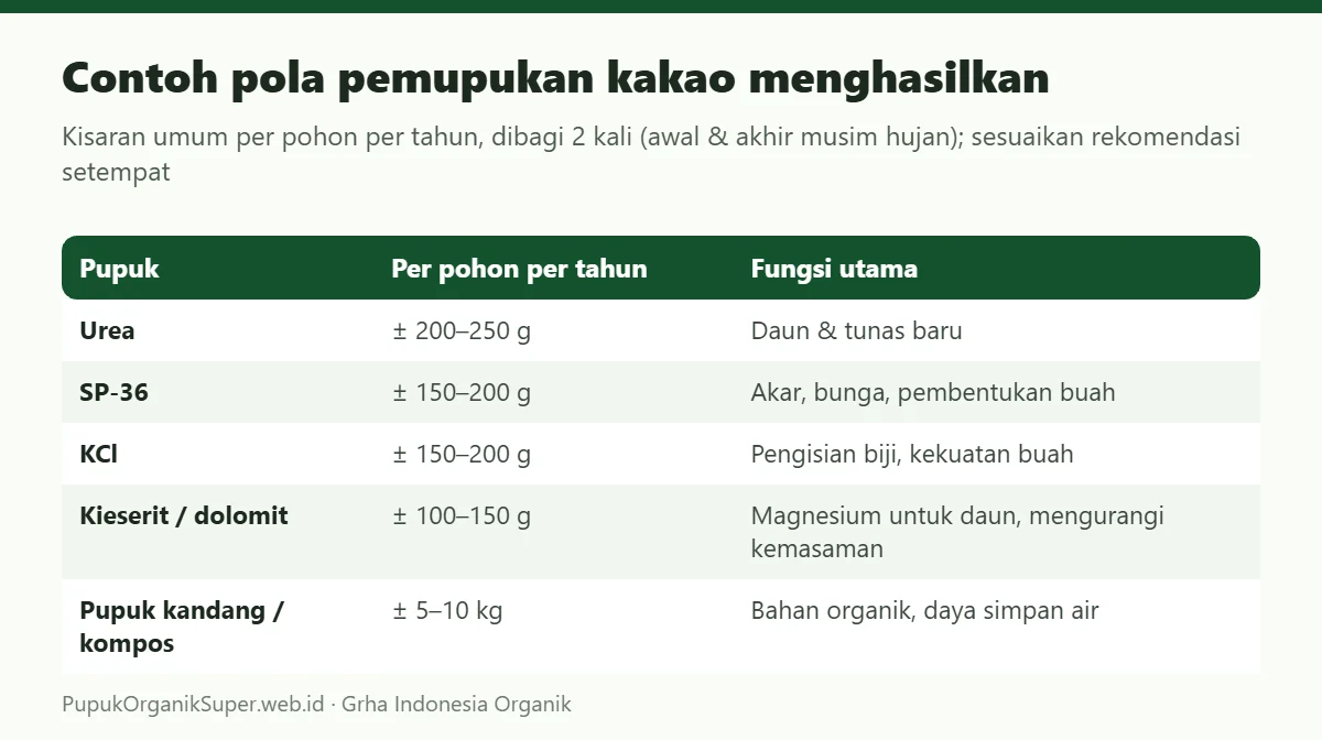 Contoh pola pemupukan kakao menghasilkan