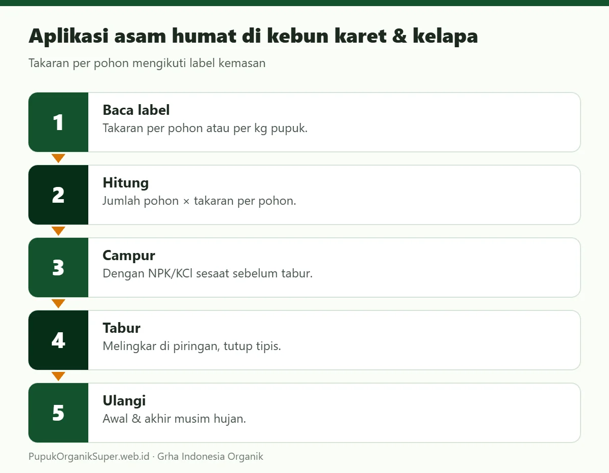 Aplikasi asam humat di kebun karet & kelapa