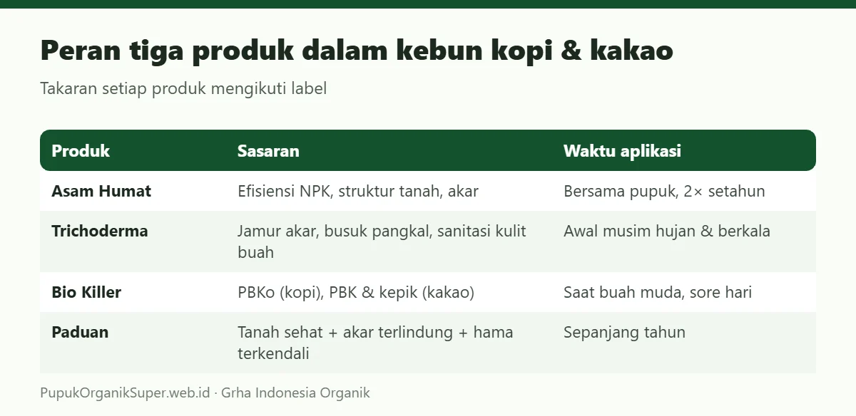 Peran tiga produk dalam kebun kopi & kakao