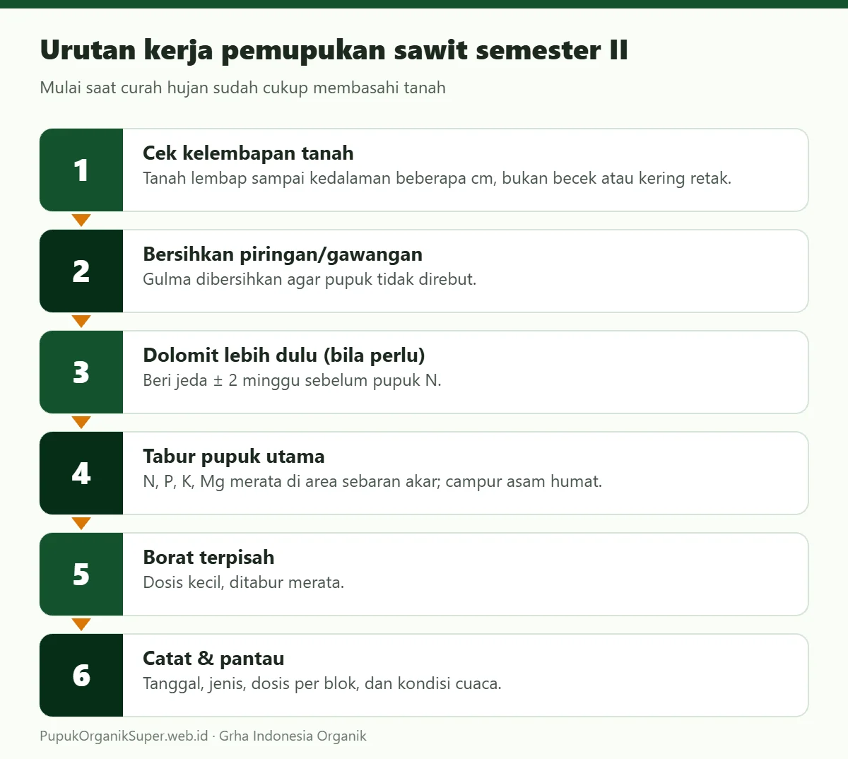 Urutan kerja pemupukan sawit semester II