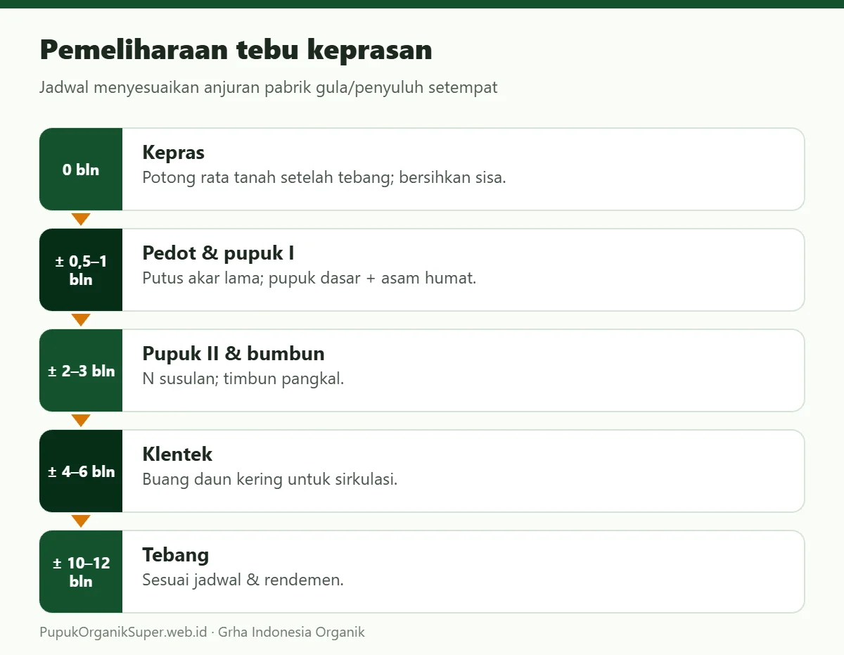 Pemeliharaan tebu keprasan